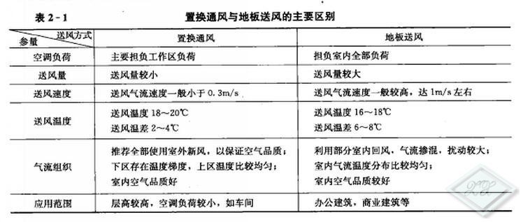 地板送风系统的特点二